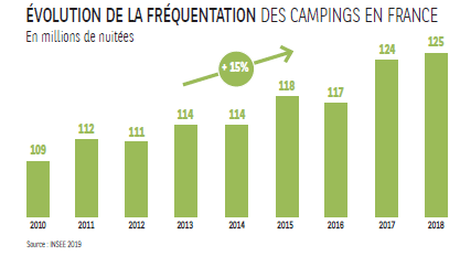 Evolution de la fréquentation des campings en France